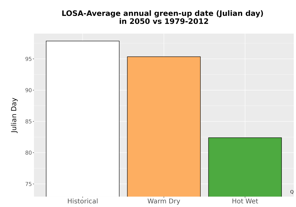 Scaled image Temp_Grow_GreenupDOY_Bar.png 