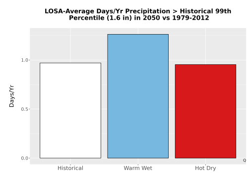 Thumbnail Precip_Heavy_99pct_Bar.png 