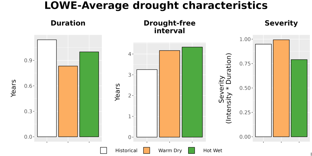 Scaled image Drought_DurFreqSev_Bar.png 