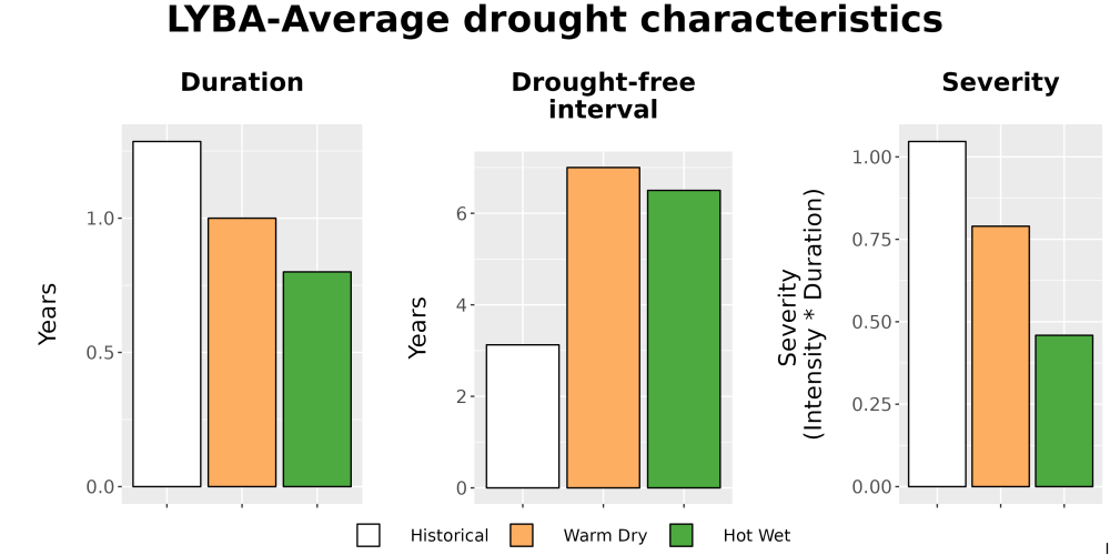 Scaled image Drought_DurFreqSev_Bar.png 