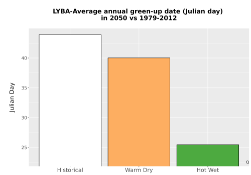 Thumbnail Temp_Grow_GreenupDOY_Bar.png 