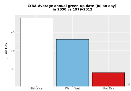 Thumbnail Temp_Grow_GreenupDOY_Bar.png 