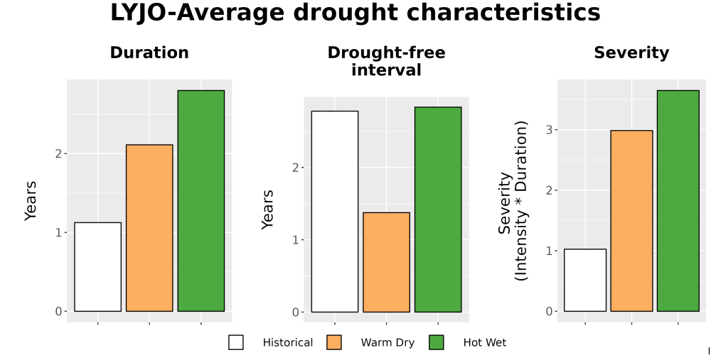 Scaled image Drought_DurFreqSev_Bar.png 