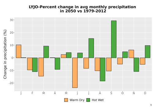 Thumbnail Precip_DeltaPct_Mon_Bar.png 