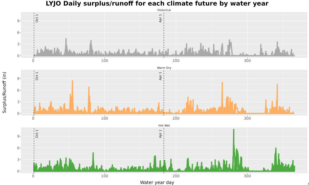 Scaled image WatBal_Runoff_DailyDOY_Line.jpg 