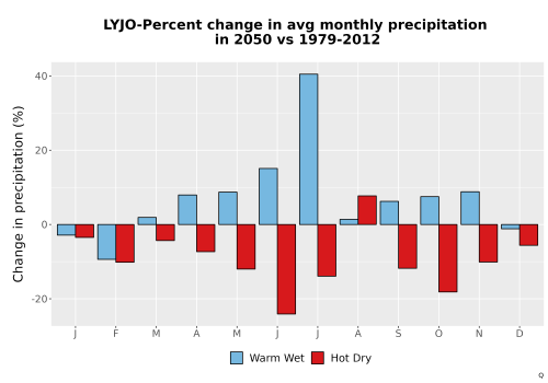 Thumbnail Precip_DeltaPct_Mon_Bar.png 