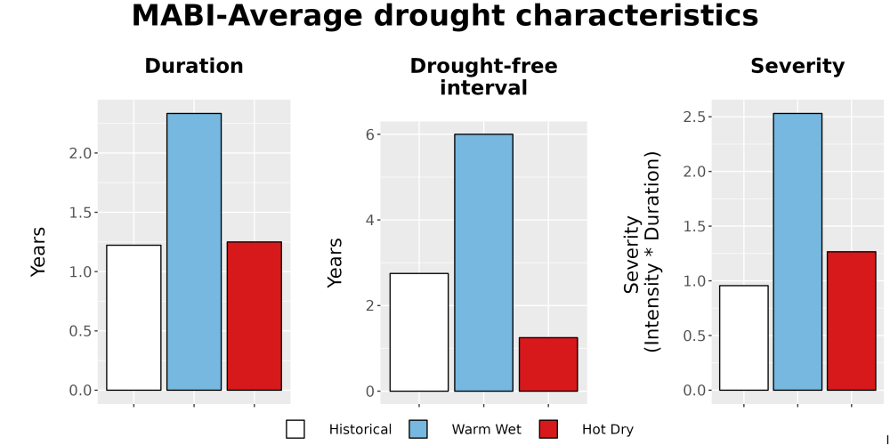 Scaled image Drought_DurFreqSev_Bar.png 