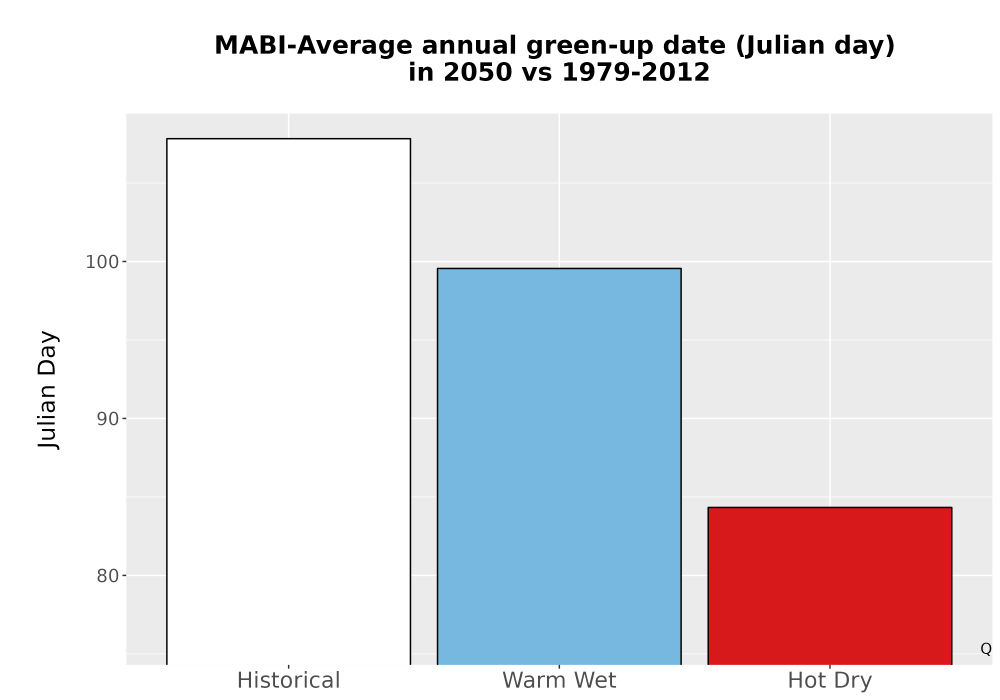 Scaled image Temp_Grow_GreenupDOY_Bar.png 