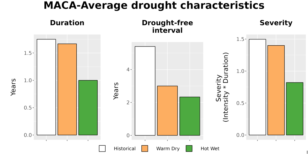 Scaled image Drought_DurFreqSev_Bar.png 