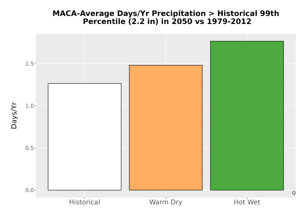 Scaled image Precip_Heavy_99pct_Bar.png 