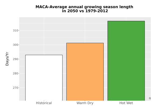 Thumbnail Temp_Grow_AnnLen_Bar.png 