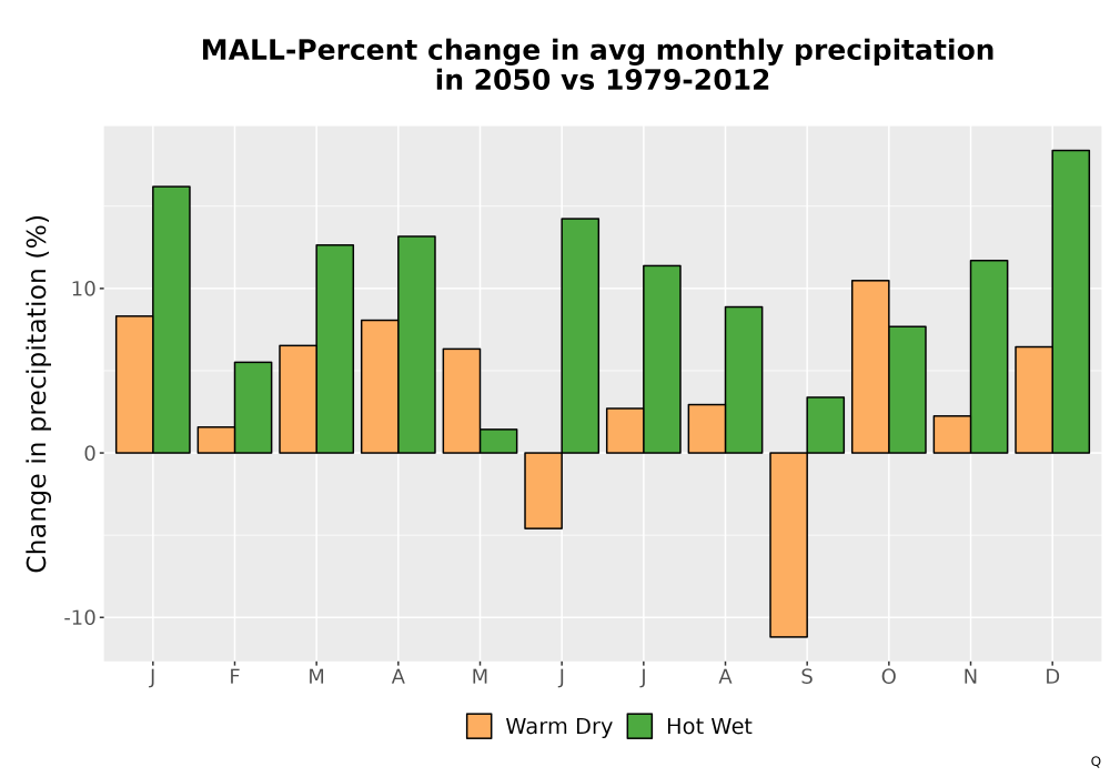 Scaled image Precip_DeltaPct_Mon_Bar.png 
