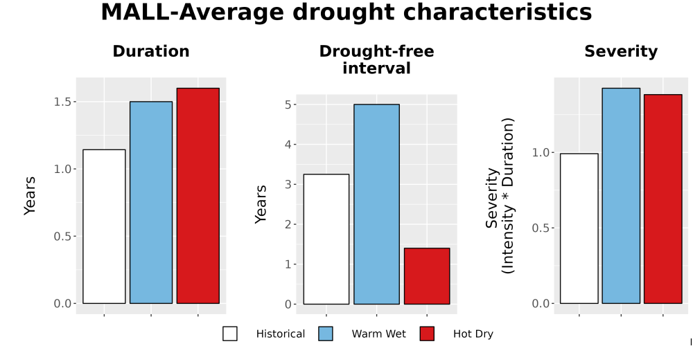 Scaled image Drought_DurFreqSev_Bar.png 