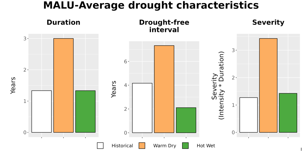Scaled image Drought_DurFreqSev_Bar.png 