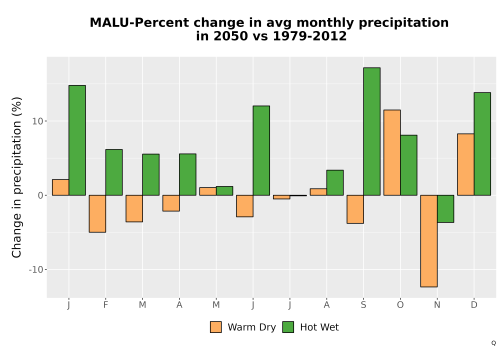 Thumbnail Precip_DeltaPct_Mon_Bar.png 