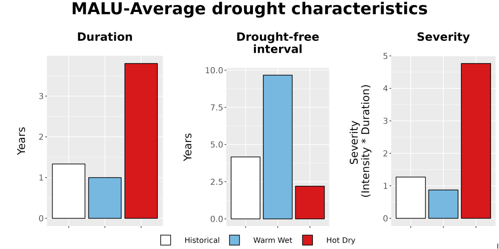 Scaled image Drought_DurFreqSev_Bar.png 