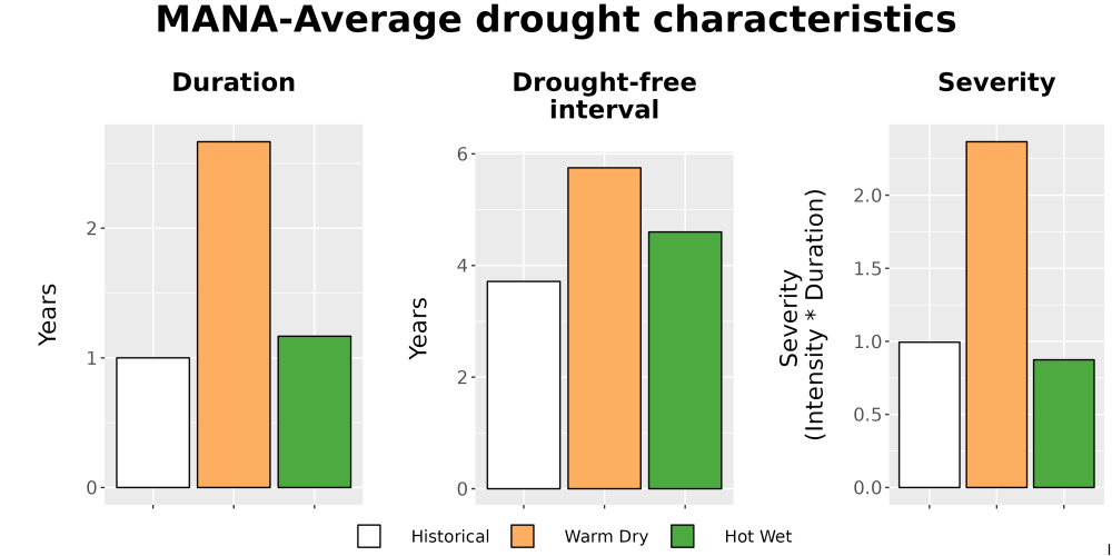 Scaled image Drought_DurFreqSev_Bar.png 