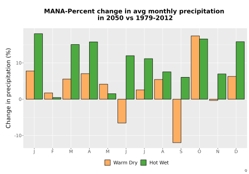 Thumbnail Precip_DeltaPct_Mon_Bar.png 