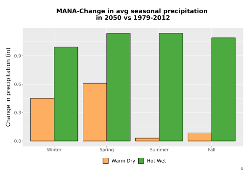 Thumbnail Precip_Seas_Delta_Bar.png 