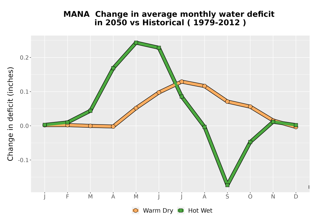 Scaled image WatBal_CWD_MonDelta_Line.png 