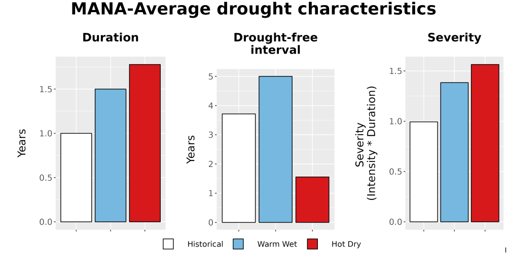 Scaled image Drought_DurFreqSev_Bar.png 