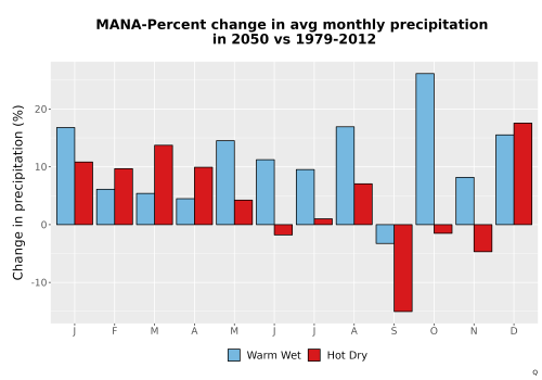 Thumbnail Precip_DeltaPct_Mon_Bar.png 