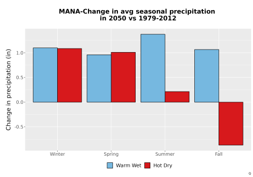 Thumbnail Precip_Seas_Delta_Bar.png 