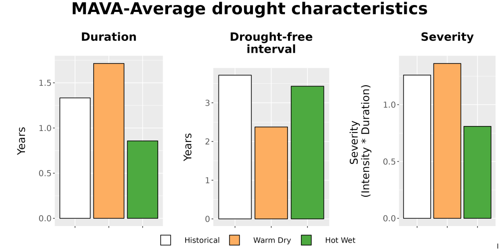 Scaled image Drought_DurFreqSev_Bar.png 
