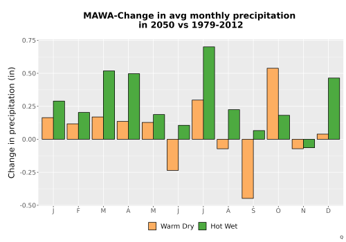 Thumbnail Precip_Delta_Mon_Bar.png 
