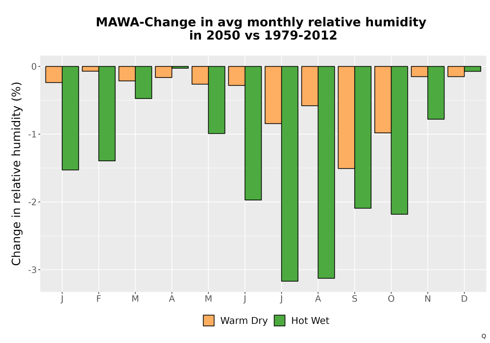 Scaled image RelHum_Avg_MonDelta_Bar.png 