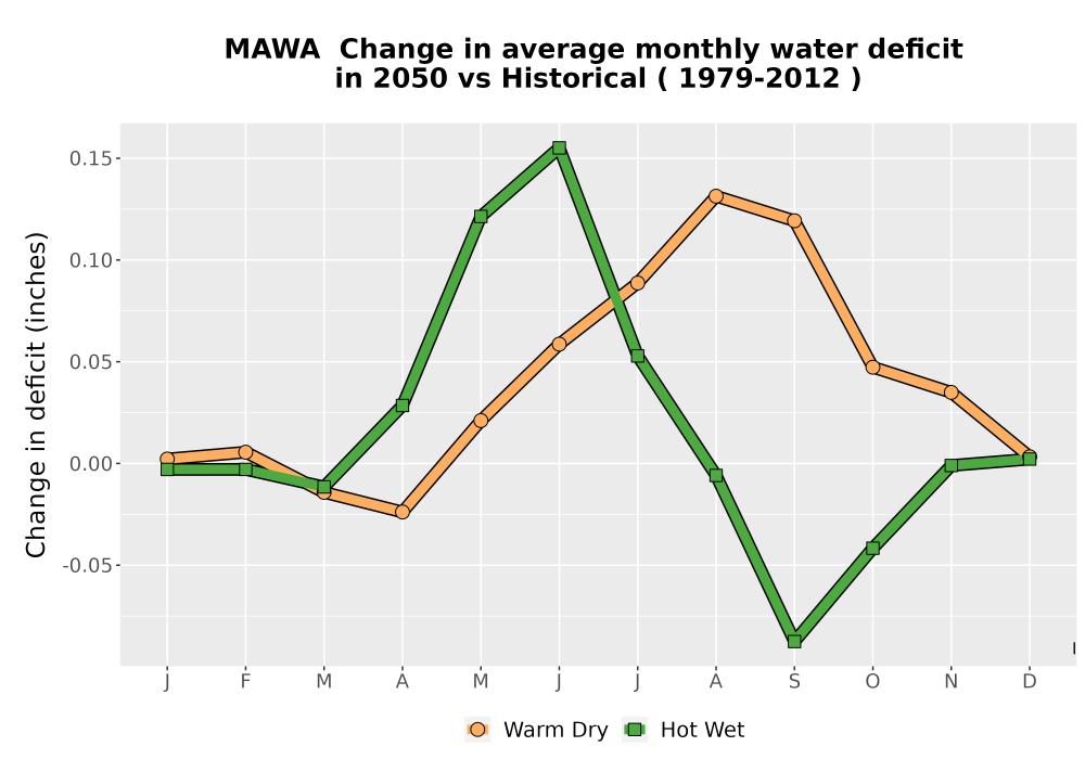 Scaled image WatBal_CWD_MonDelta_Line.png 