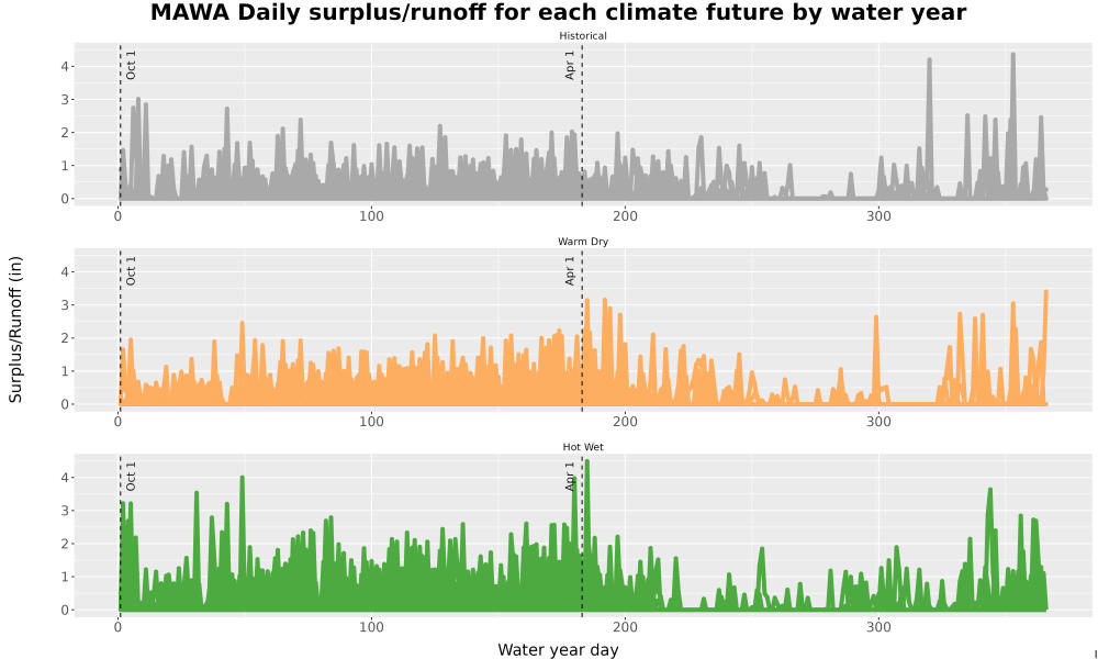 Scaled image WatBal_Runoff_DailyDOY_Line.jpg 
