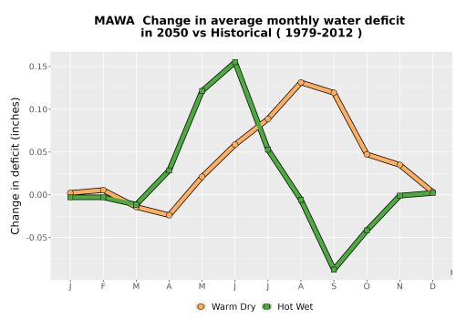 Thumbnail WatBal_CWD_MonDelta_Line.png 