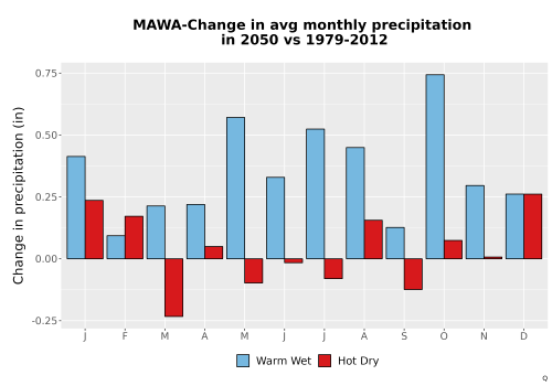 Thumbnail Precip_Delta_Mon_Bar.png 