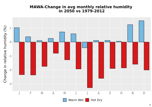 Thumbnail RelHum_Avg_MonDelta_Bar.png 