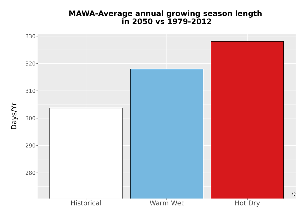 Scaled image Temp_Grow_AnnLen_Bar.png 