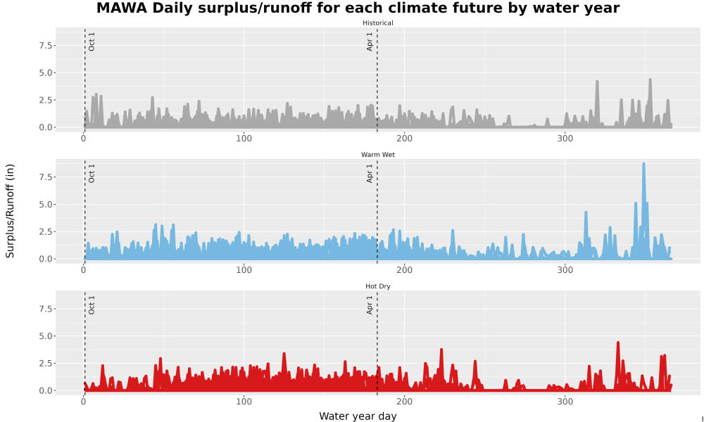 Scaled image WatBal_Runoff_DailyDOY_Line.jpg 
