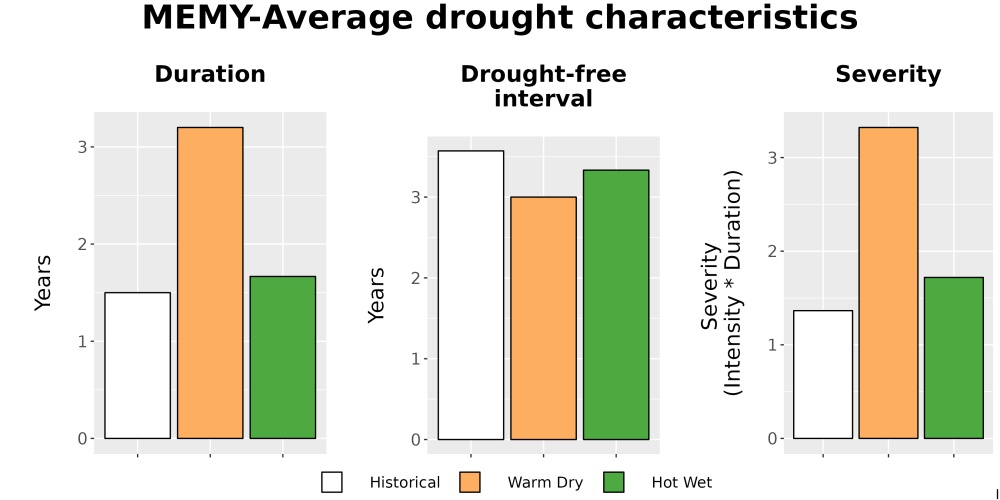 Scaled image Drought_DurFreqSev_Bar.png 
