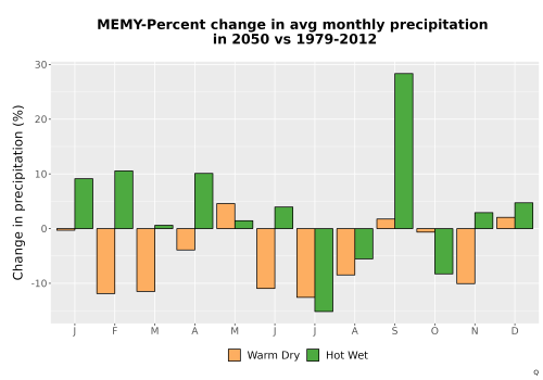 Thumbnail Precip_DeltaPct_Mon_Bar.png 