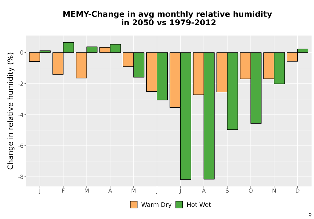 Scaled image RelHum_Avg_MonDelta_Bar.png 