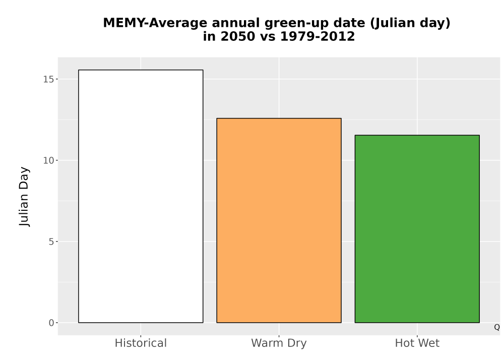Scaled image Temp_Grow_GreenupDOY_Bar.png 