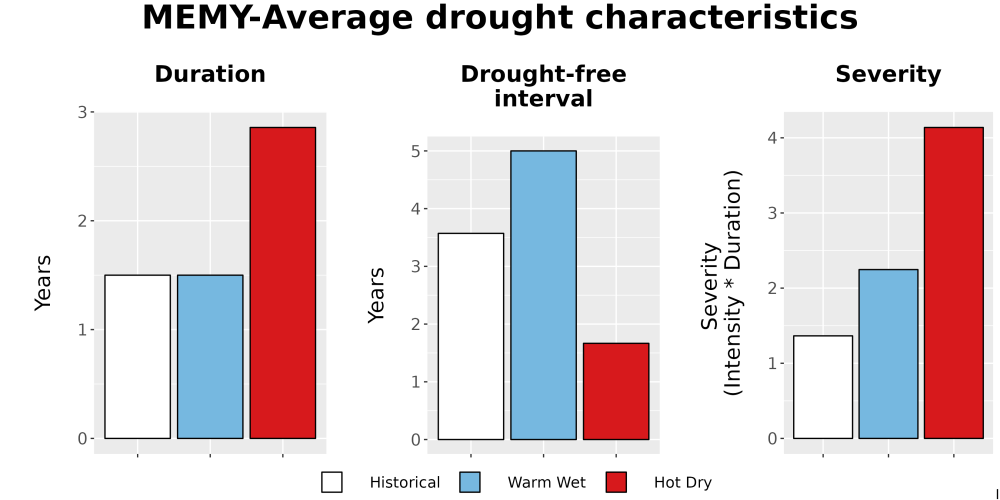 Scaled image Drought_DurFreqSev_Bar.png 