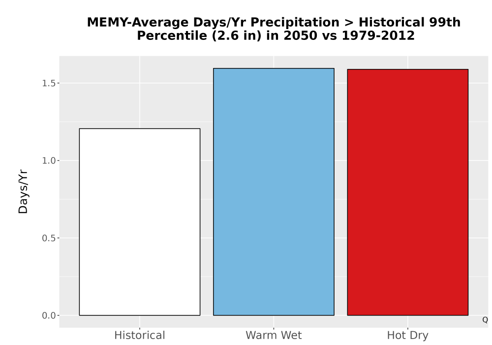 Scaled image Precip_Heavy_99pct_Bar.png 