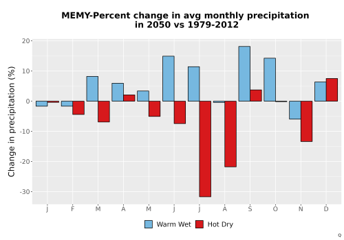Thumbnail Precip_DeltaPct_Mon_Bar.png 