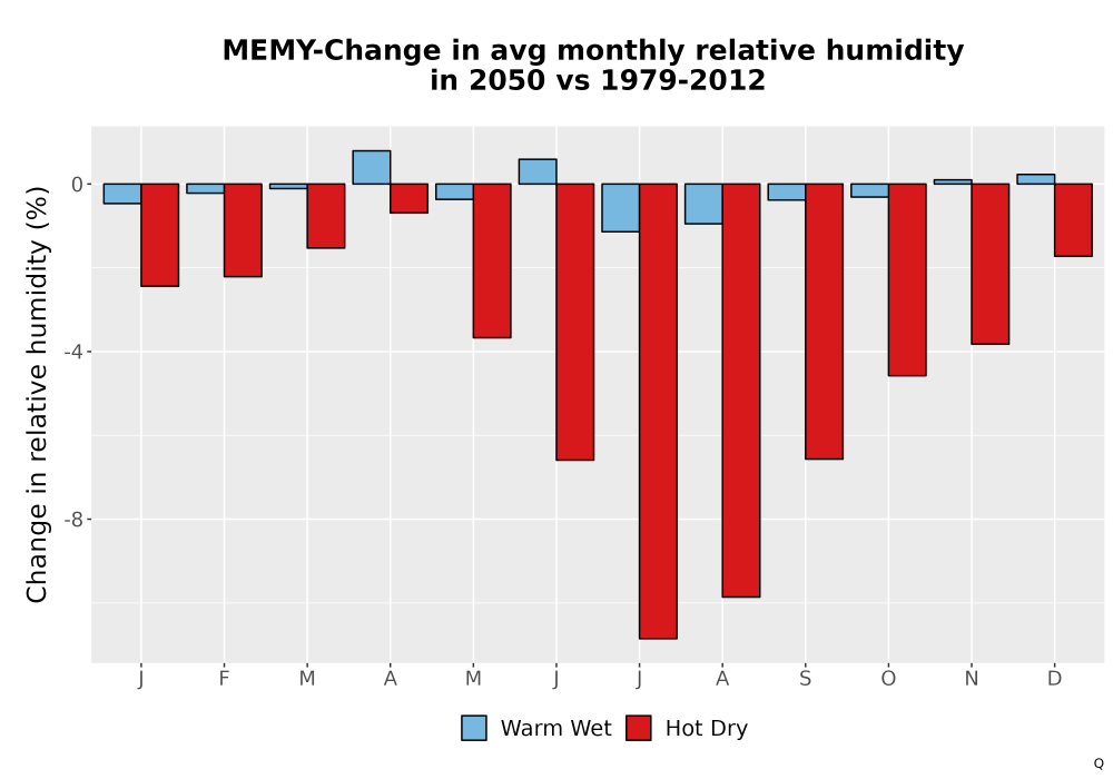 Scaled image RelHum_Avg_MonDelta_Bar.png 