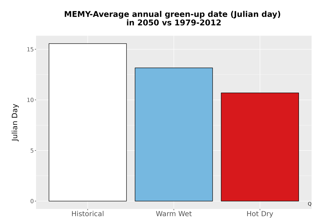 Scaled image Temp_Grow_GreenupDOY_Bar.png 