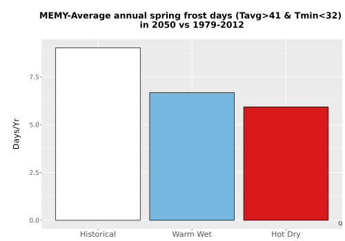 Thumbnail Temp_Frost_Ann_Bar.png 