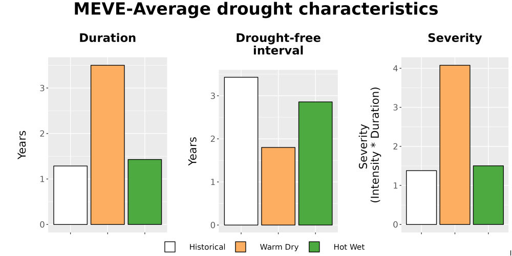Scaled image Drought_DurFreqSev_Bar.png 