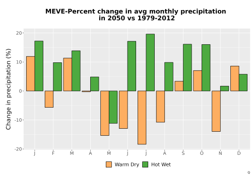 Thumbnail Precip_DeltaPct_Mon_Bar.png 