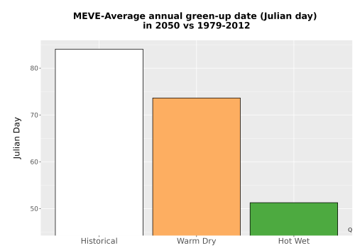 Thumbnail Temp_Grow_GreenupDOY_Bar.png 